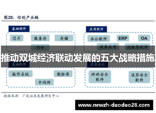 推动双城经济联动发展的五大战略措施